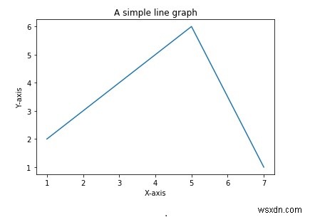 Làm thế nào để vẽ một biểu đồ trong Python? 