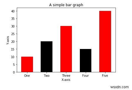 Làm thế nào để vẽ một biểu đồ trong Python? 