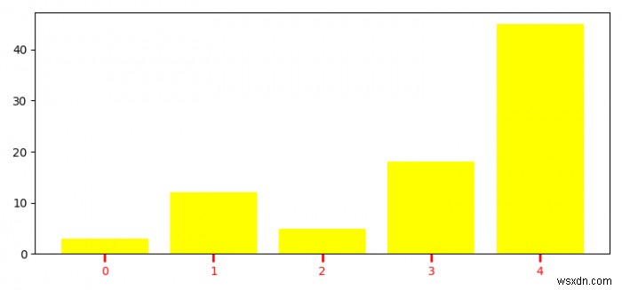 Làm cách nào để tùy chỉnh dấu tích trục X trong Matplotlib? 