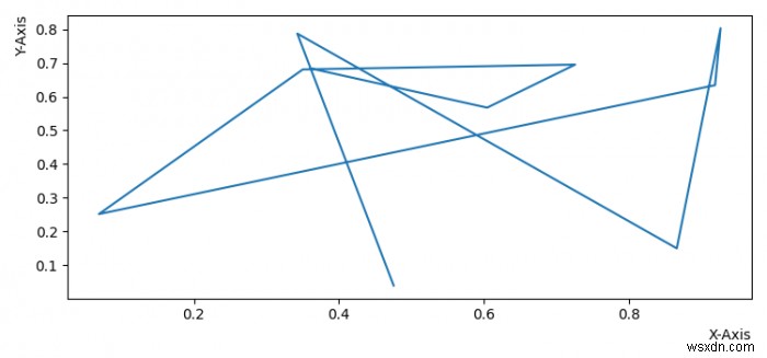 Làm cách nào để căn chỉnh nhãn trục sang bên phải hoặc trên cùng trong Matplotlib? 