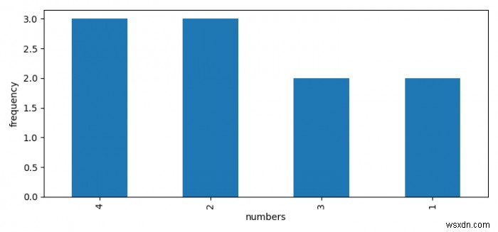 Biểu đồ tần suất trong Python / Pandas DataFrame sử dụng Matplotlib 