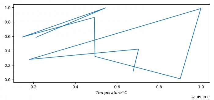 Làm cách nào để in biểu tượng độ C bằng Matplotlib? 