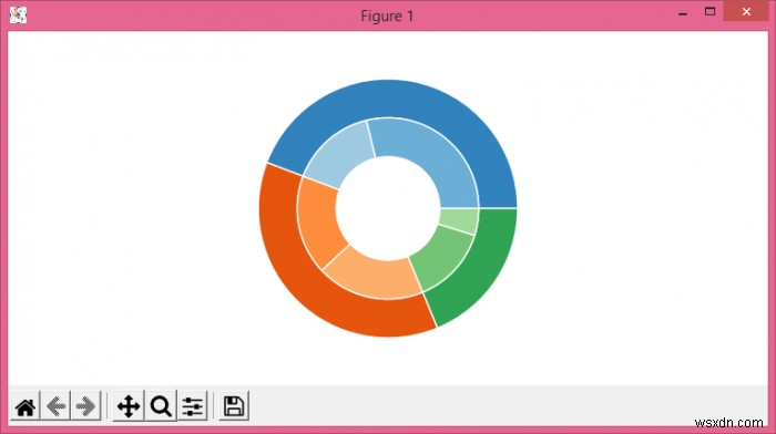 Làm cách nào để vẽ biểu đồ hình tròn lồng nhau trong Matplotlib? 