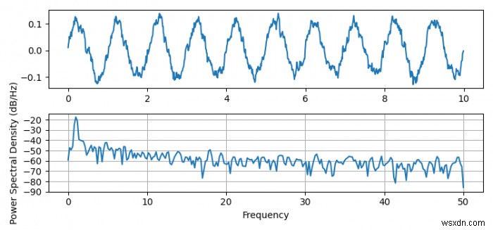 Vẽ biểu đồ mật độ phổ công suất trong Matplotlib 