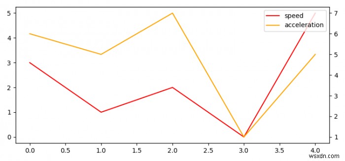 Làm thế nào để vẽ dữ liệu đơn lẻ với hai trục Y (hai đơn vị) trong Matplotlib? 
