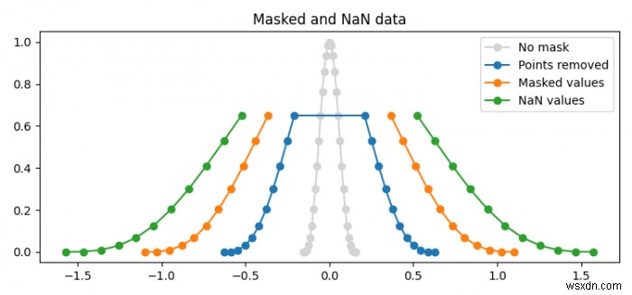 Làm thế nào để vẽ các giá trị có mặt nạ và NaN trong Matplotlib? 