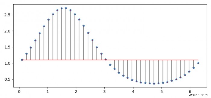 Làm thế nào để vẽ sơ đồ gốc trong Matplotlib Python? 