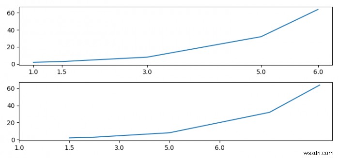 Làm thế nào để làm cho các dấu x cách đều nhau bất chấp các giá trị của chúng? (Matplotlib) 