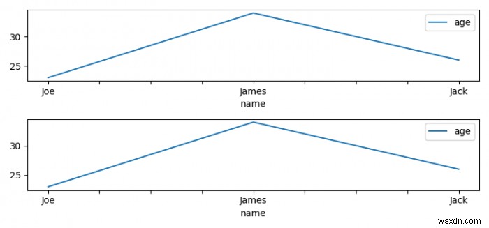 Nhét một Pandas DataFrame.plot vào một ô con Matplotlib 