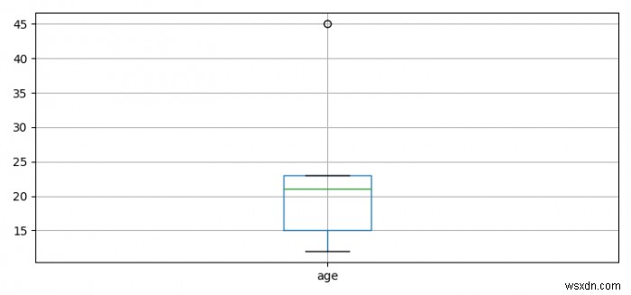 Làm thế nào để lấy dữ liệu boxplot cho các boxplot Matplotlib? 