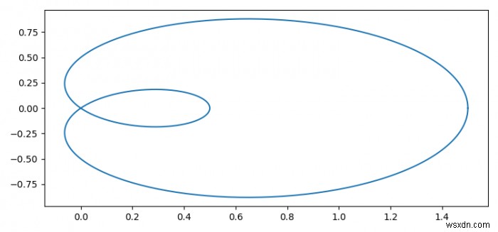 Vẽ một đường cong tham số hóa bằng cách sử dụng pyplot.plot () trong Matplotlib 