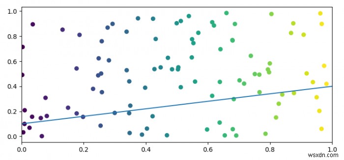 Thêm một dòng vào một biểu đồ phân tán bằng cách sử dụng Matplotlib của Python 