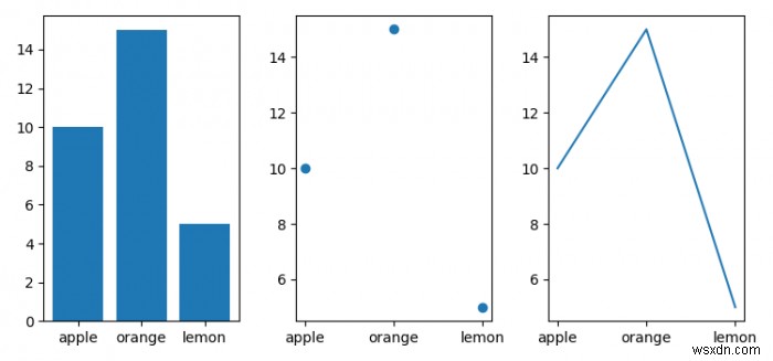 Làm thế nào để vẽ các biến phân loại trong Matplotlib? 