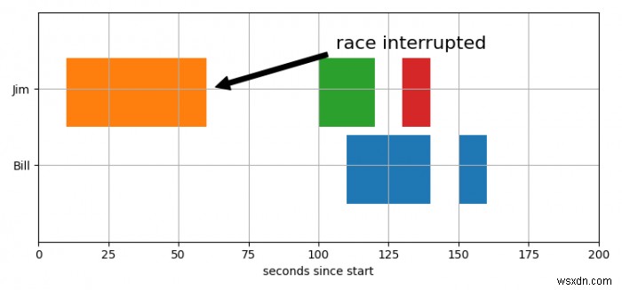 Làm thế nào để tạo một âm mưu thanh ngang bị hỏng trong Matplotlib? 