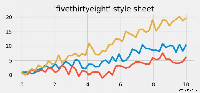 Vẽ các đường cong trong biểu định kiểu năm mươi chiều trong Matplotlib 