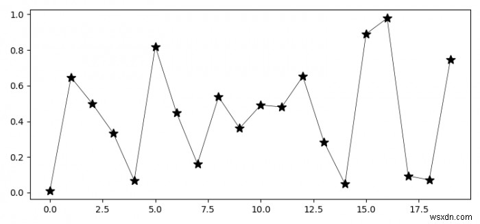 Làm thế nào để làm cho điểm đánh dấu trên các dòng nhỏ hơn trong Matplotlib? 