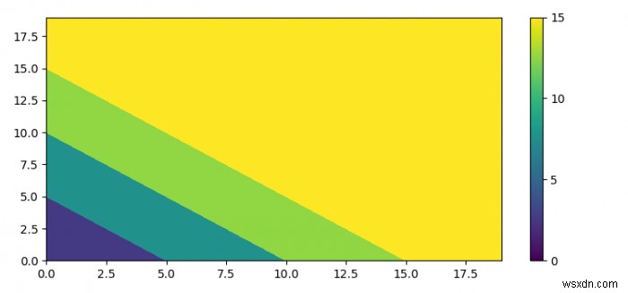 Đặt giới hạn trên thanh màu của một đồ thị đường viền trong Matplotlib 