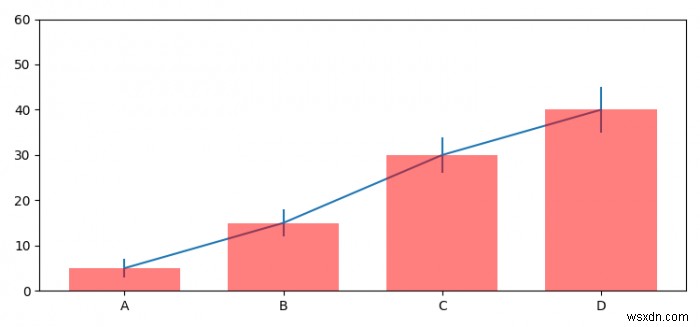 Chỉ ra sự khác biệt có ý nghĩa thống kê trong biểu đồ thanh (Matplotlib) 