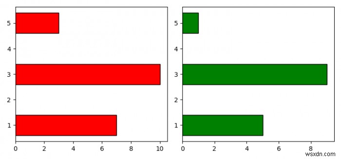 Vẽ hai biểu đồ thanh ngang chia sẻ cùng một trục Y trong Python Matplotlib 