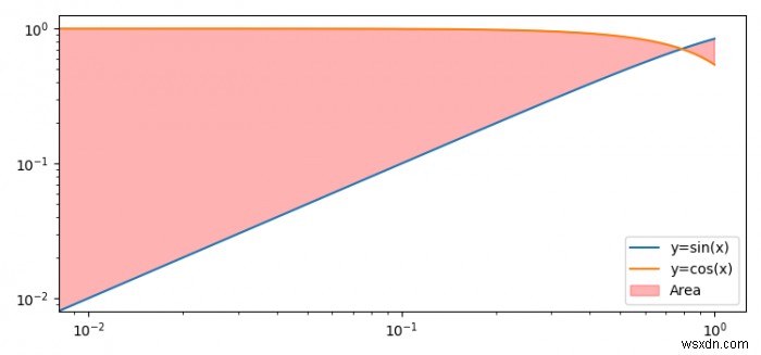 Điền vào vùng dưới một đường cong trong Matplotlib python trên thang log 