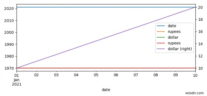 Xếp nhiều DataFrames chuỗi thời gian thành một ô duy nhất bằng cách sử dụng Pandas (Matplotlib) 