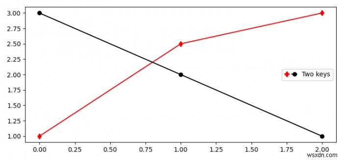 Làm thế nào để tạo một số khóa chú giải cho cùng một mục nhập trong Matplotlib? 