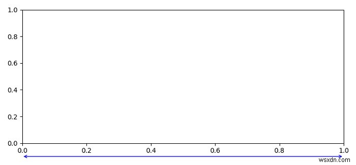 Làm thế nào để vẽ một đường bên ngoài trục trong Matplotlib? 