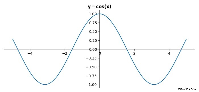 Làm thế nào để đặt điểm gốc ở tâm của đường cong cos trong một hình trong Python Matplotlib? 