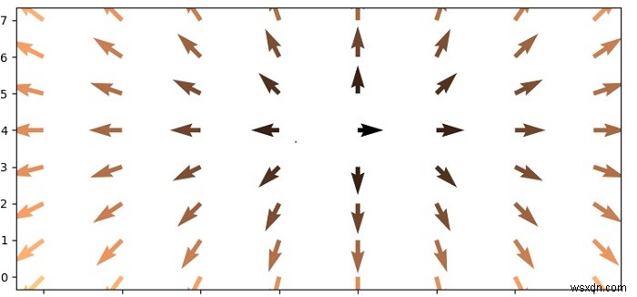 Vẽ một trường vectơ trên các trục trong Python Matplotlib? 