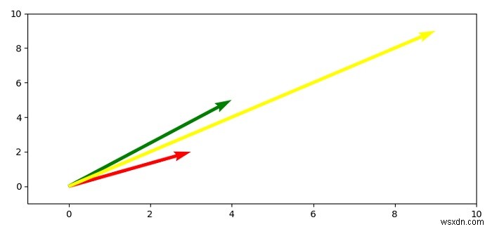 Matplotlib.pyplot.quiver của Python hoạt động chính xác như thế nào? 