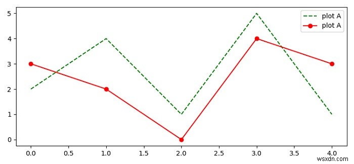 Làm thế nào để đặt tên cho các dòng khác nhau trong cùng một cốt truyện của Matplotlib? 