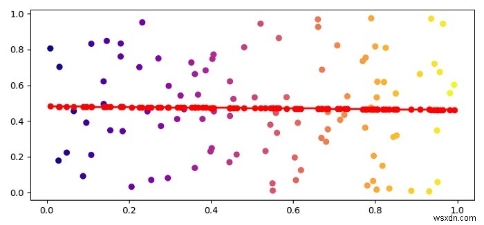 Làm cách nào để vẽ đường xu hướng phân tán bằng Matplotlib? 