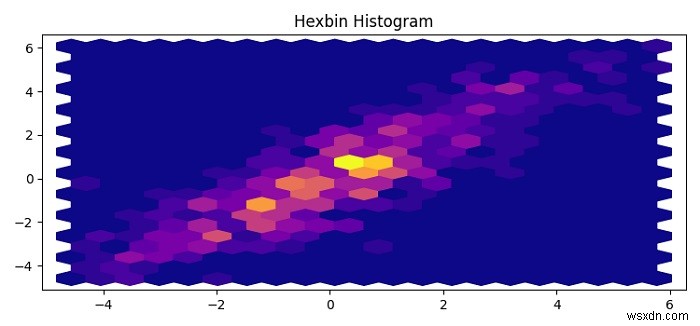 Làm thế nào để vẽ biểu đồ hexbin trong Matplotlib? 