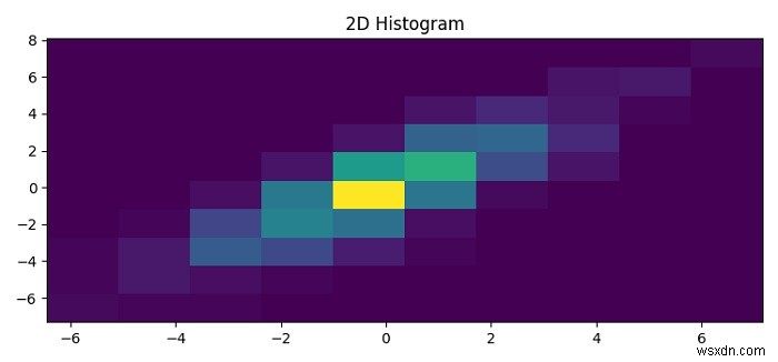 Làm thế nào để vẽ biểu đồ 2D trong Matplotlib? 