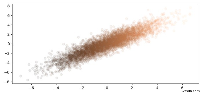 Làm thế nào để tạo ra các phân phối lưỡng biến chung trong Matplotlib? 