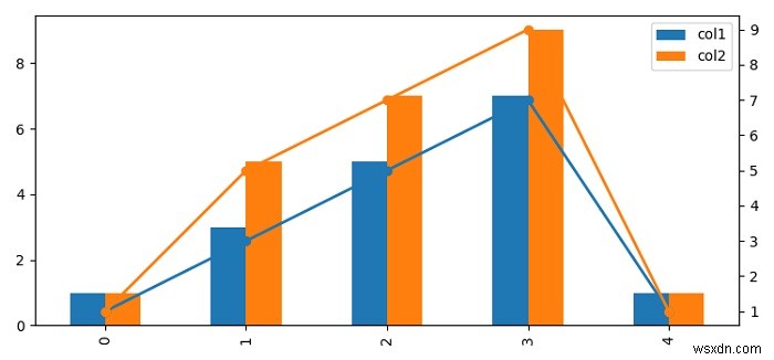 Làm thế nào để căn chỉnh thanh và đường trong biểu đồ hai trục Y của Matplotlib? 