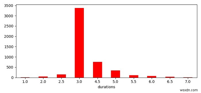Vẽ biểu đồ tích lũy của lịch ngày tháng trong Python trong Matplotlib 