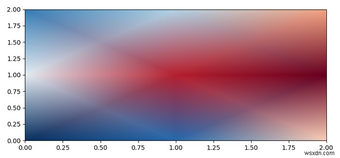 Làm thế nào để có được phép nội suy trơn tru khi sử dụng pcolormesh (Matplotlib)? 