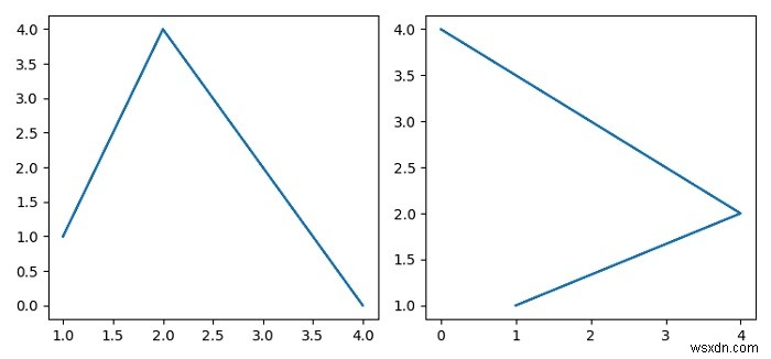 Đặt subplot đang hoạt động bằng cách sử dụng đối tượng axis trong Matplotlib 