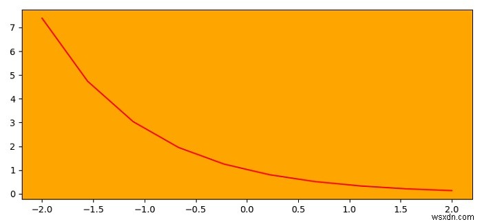 Làm cách nào để thay đổi màu nền của trục trong Matplotlib? 