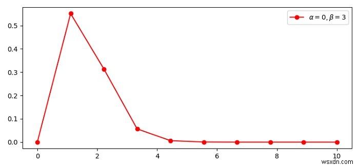 Làm thế nào để vẽ biểu đồ phân phối gamma với các tham số alpha và beta trong Python bằng Matplotlib? 