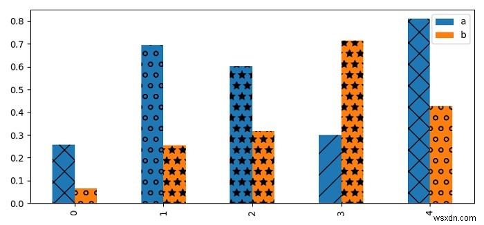 Làm cách nào để vẽ các thanh đã nở bằng Pandas và Matplotlib? 