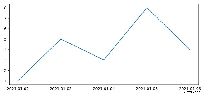 Làm cách nào để vẽ biểu đồ dữ liệu theo các ngày cụ thể trên trục X bằng Matplotlib? 