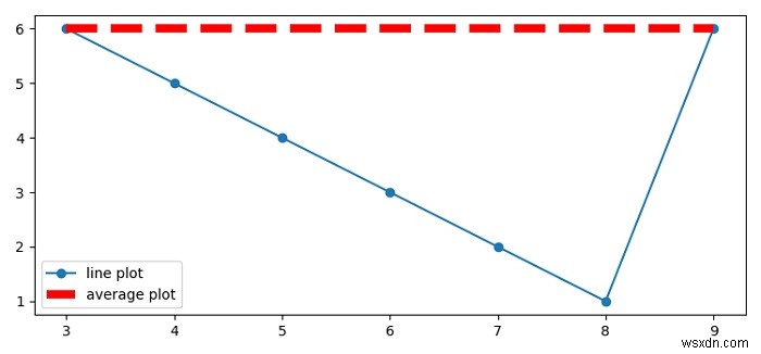 Làm thế nào để vẽ một đường trung bình cho một biểu đồ phân tán trong MatPlotLib? 