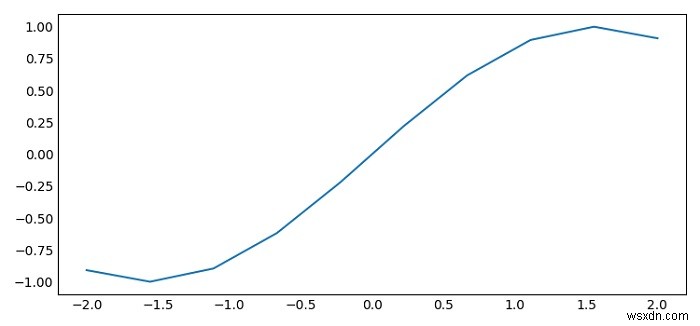 Tắt dấu đánh dấu trục trái / trục dưới trong Matplotlib 