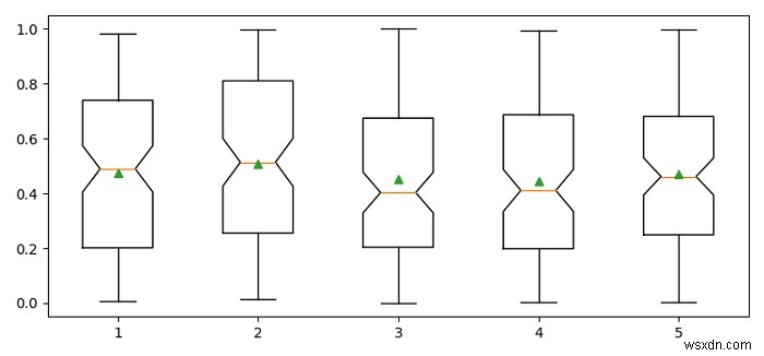 Làm thế nào để hiển thị trung bình trong một biểu đồ hộp trong Python Matploblib? 