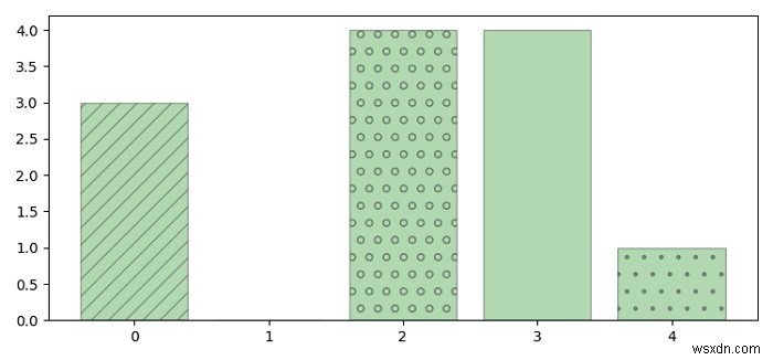 Làm cách nào để thêm kết cấu vào thanh và nêm trong Matplotlib? 