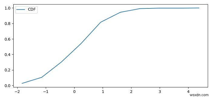 Làm thế nào để lập biểu đồ cdf trong Matplotlib bằng Python? 