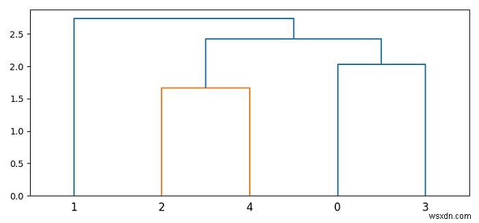 Làm thế nào để điều chỉnh độ dài các nhánh của một biểu đồ dendrogram trong Matplotlib? 