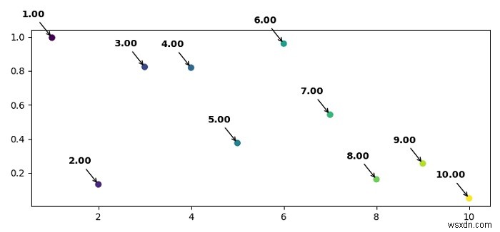 Làm cách nào để thêm văn bản được chú thích đậm trong Matplotlib? 